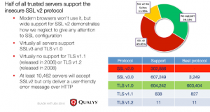 Support for TLS 1.1 and 1.2 is virtually non-existent, Qualys Director of Engineering Ivan Ristic says via The Register