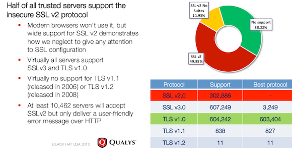 Support for TLS 1.1 and 1.2 is virtually non-existent, Qualys Director of Engineering Ivan Ristic says via The Register